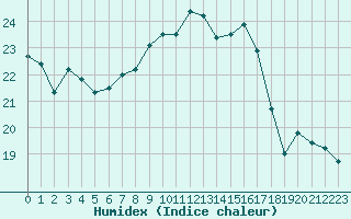 Courbe de l'humidex pour Lanvoc (29)