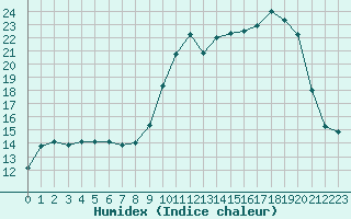 Courbe de l'humidex pour Ile d'Yeu - Saint-Sauveur (85)