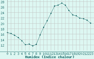 Courbe de l'humidex pour Bziers-Centre (34)