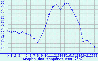 Courbe de tempratures pour Roujan (34)