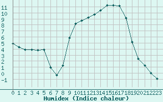 Courbe de l'humidex pour Recoubeau (26)