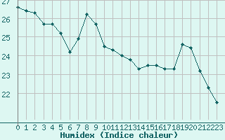 Courbe de l'humidex pour Nancy - Ochey (54)