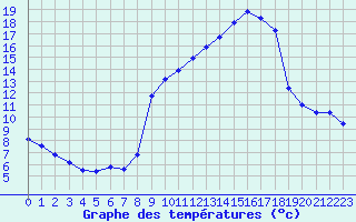 Courbe de tempratures pour Plussin (42)
