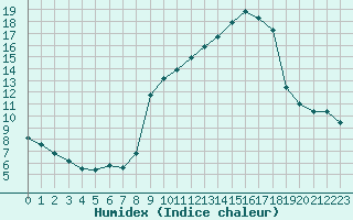 Courbe de l'humidex pour Plussin (42)