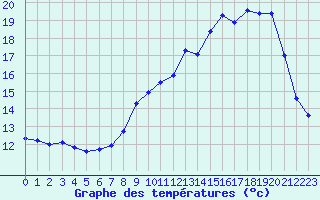 Courbe de tempratures pour Tauxigny (37)