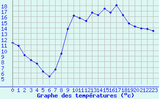 Courbe de tempratures pour Puissalicon (34)