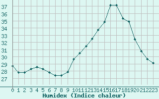 Courbe de l'humidex pour Als (30)