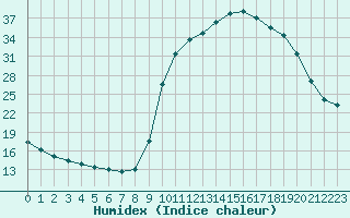 Courbe de l'humidex pour Saint-Philbert-de-Grand-Lieu (44)