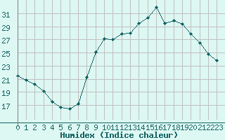 Courbe de l'humidex pour Nancy - Essey (54)