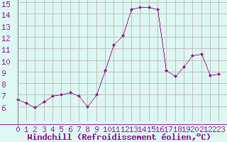 Courbe du refroidissement olien pour Saint-Cyprien (66)