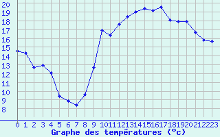 Courbe de tempratures pour Sgur-le-Chteau (19)