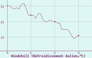 Courbe du refroidissement olien pour Labastide-Rouairoux (81)