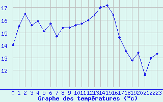 Courbe de tempratures pour Figari (2A)