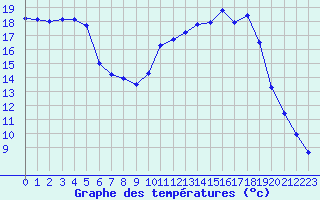 Courbe de tempratures pour Tauxigny (37)