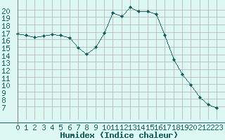 Courbe de l'humidex pour Recoubeau (26)