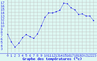 Courbe de tempratures pour Isle-sur-la-Sorgue (84)