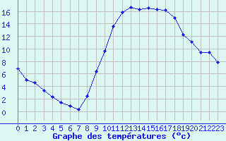 Courbe de tempratures pour Dolembreux (Be)