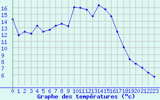 Courbe de tempratures pour Formigures (66)
