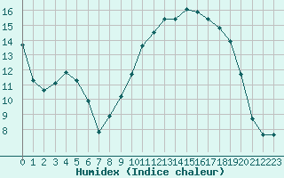 Courbe de l'humidex pour Bonnecombe - Les Salces (48)