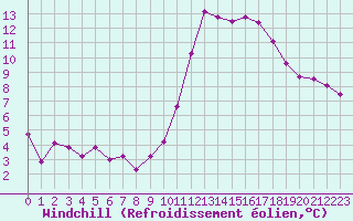 Courbe du refroidissement olien pour Marseille - Saint-Loup (13)