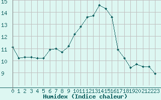 Courbe de l'humidex pour Eu (76)