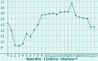 Courbe de l'humidex pour Cazaux (33)