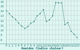 Courbe de l'humidex pour Saint-Quentin (02)