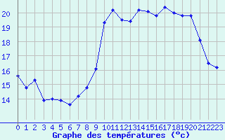 Courbe de tempratures pour Strasbourg (67)