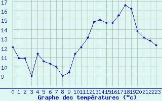 Courbe de tempratures pour Vichy (03)