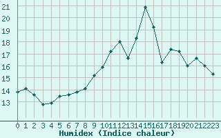 Courbe de l'humidex pour Izegem (Be)