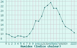 Courbe de l'humidex pour Saint-Girons (09)