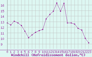 Courbe du refroidissement olien pour Langres (52) 