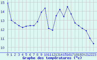 Courbe de tempratures pour Saint-Maximin-la-Sainte-Baume (83)