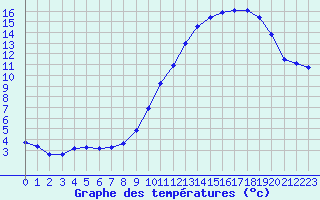 Courbe de tempratures pour Saint-Quentin (02)