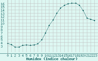 Courbe de l'humidex pour Saint-Quentin (02)