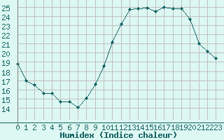 Courbe de l'humidex pour Limoges (87)