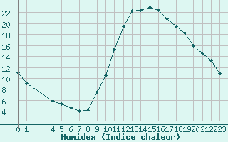 Courbe de l'humidex pour Manlleu (Esp)