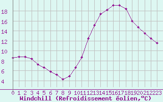 Courbe du refroidissement olien pour Angers-Beaucouz (49)