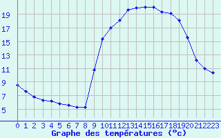 Courbe de tempratures pour Xert / Chert (Esp)