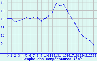 Courbe de tempratures pour Corsept (44)