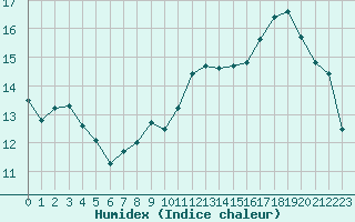 Courbe de l'humidex pour Aytr-Plage (17)