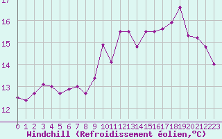 Courbe du refroidissement olien pour Le Touquet (62)