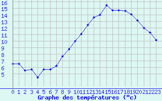 Courbe de tempratures pour Muret (31)