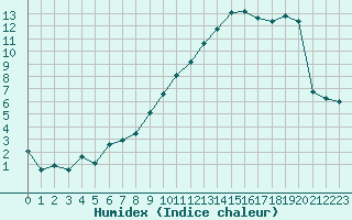 Courbe de l'humidex pour Troyes (10)