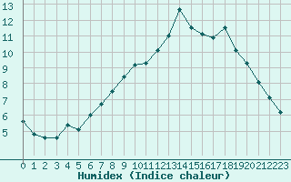 Courbe de l'humidex pour Chteaudun (28)