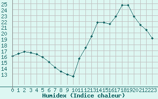 Courbe de l'humidex pour Landser (68)