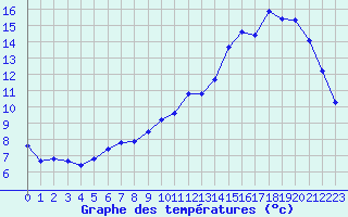 Courbe de tempratures pour Bridel (Lu)