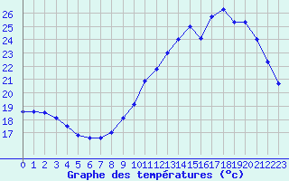 Courbe de tempratures pour Le Bourget (93)