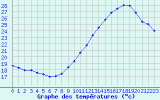 Courbe de tempratures pour Le Talut - Belle-Ile (56)