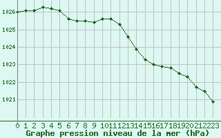 Courbe de la pression atmosphrique pour Alenon (61)